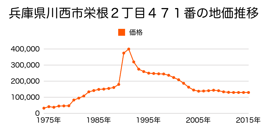 兵庫県川西市下加茂１丁目１４５番１の地価推移のグラフ