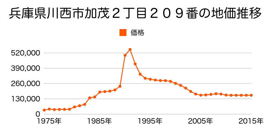 兵庫県川西市南花屋敷４丁目１２６番の地価推移のグラフ