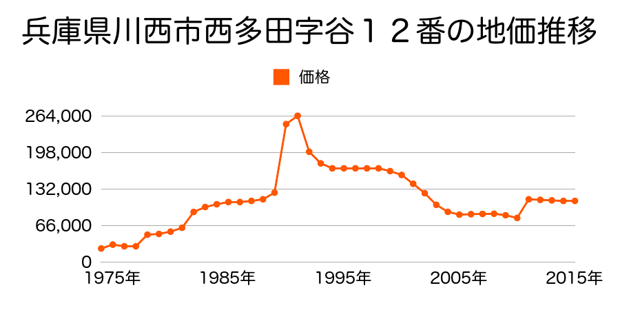兵庫県川西市久代４丁目１８７番の地価推移のグラフ