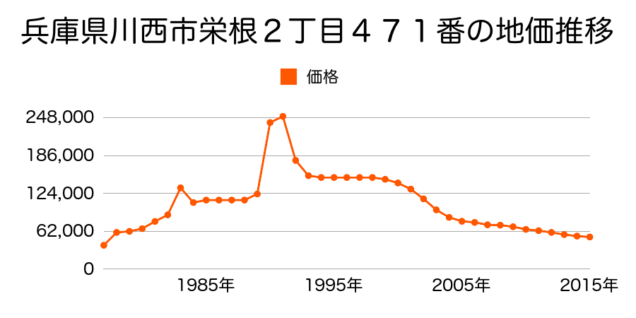 兵庫県川西市緑が丘１丁目１３４番６の地価推移のグラフ