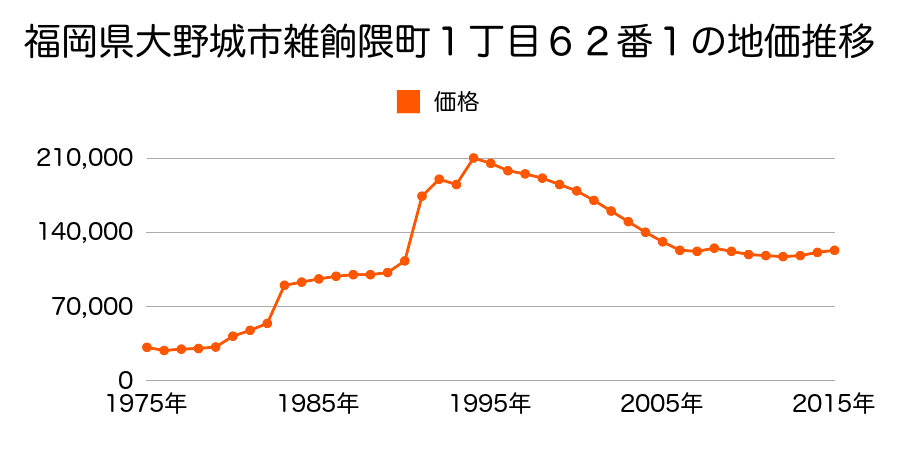 福岡県大野城市栄町３丁目３８番の地価推移のグラフ