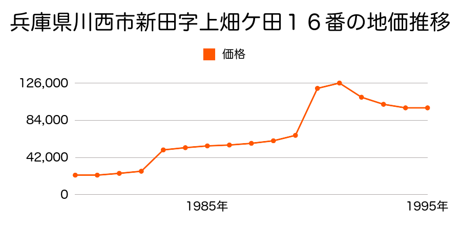 兵庫県川西市矢問３丁目１４番の地価推移のグラフ