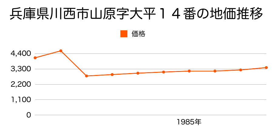 兵庫県川西市若宮字打越４番の地価推移のグラフ