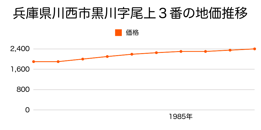 兵庫県川西市黒川字尾上３番の地価推移のグラフ