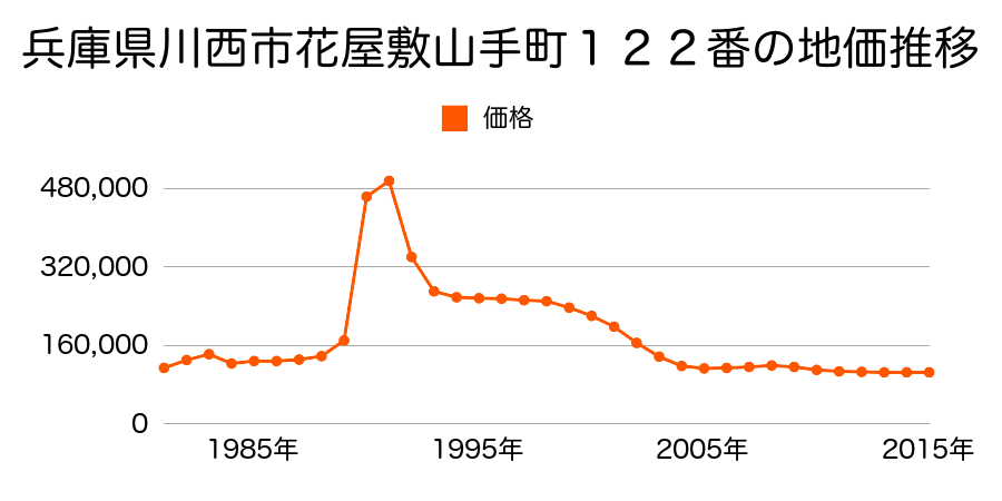 兵庫県川西市萩原台東２丁目１６９番の地価推移のグラフ