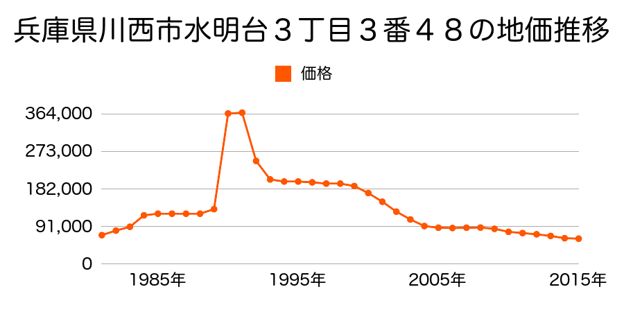 兵庫県川西市水明台２丁目２番３１の地価推移のグラフ
