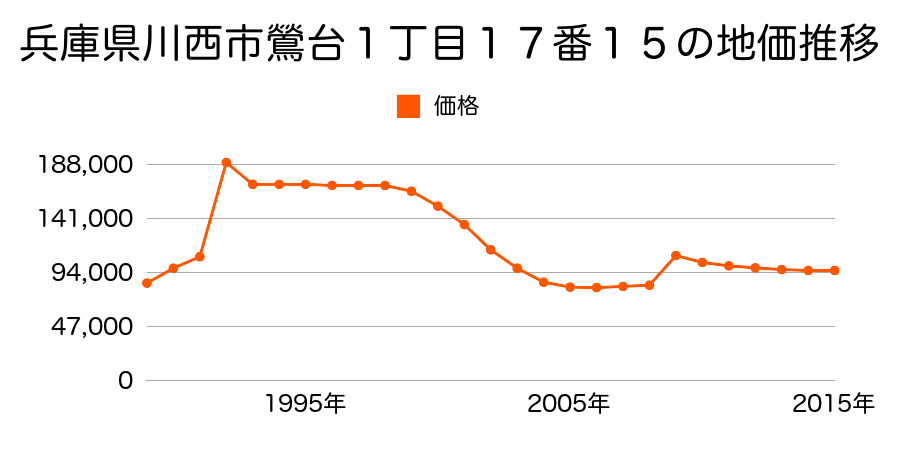 兵庫県川西市滝山町２４０番４の地価推移のグラフ