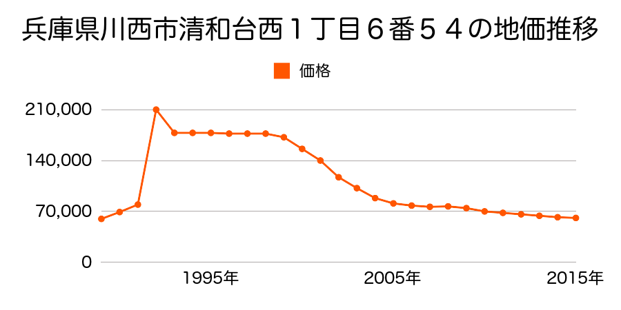 兵庫県川西市丸山台２丁目１番３１の地価推移のグラフ