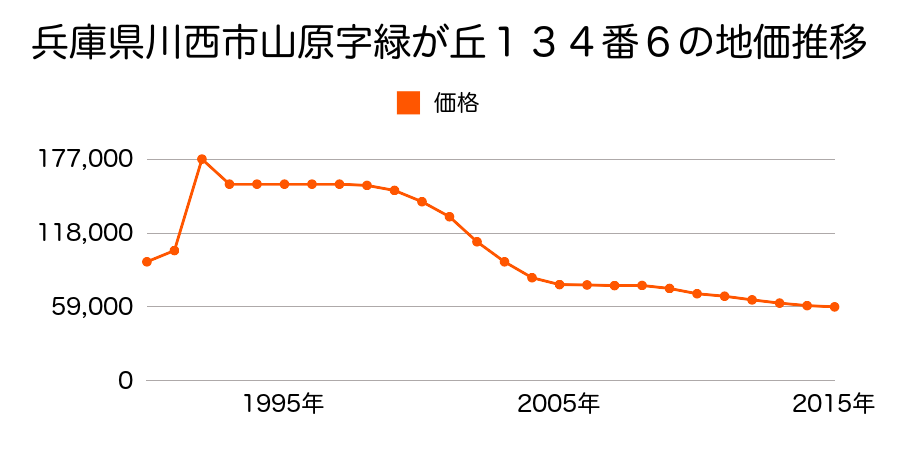 兵庫県川西市けやき坂１丁目７番４の地価推移のグラフ