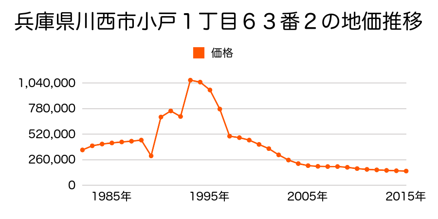 兵庫県川西市多田桜木２丁目８０４番１の地価推移のグラフ