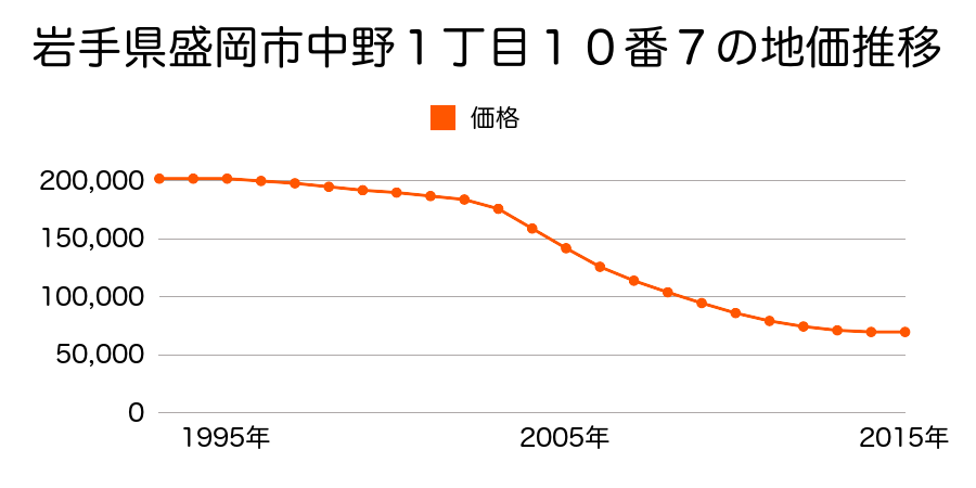 岩手県盛岡市中野１丁目１０番７の地価推移のグラフ
