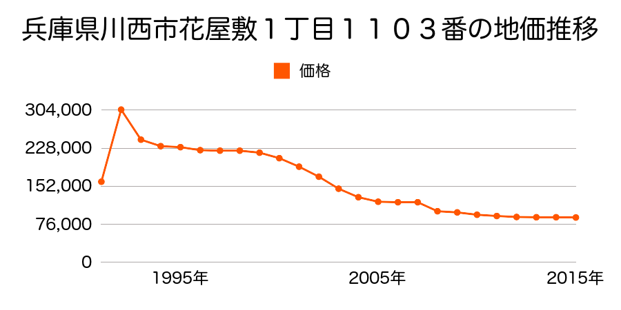 兵庫県川西市東久代１丁目２２０番４の地価推移のグラフ