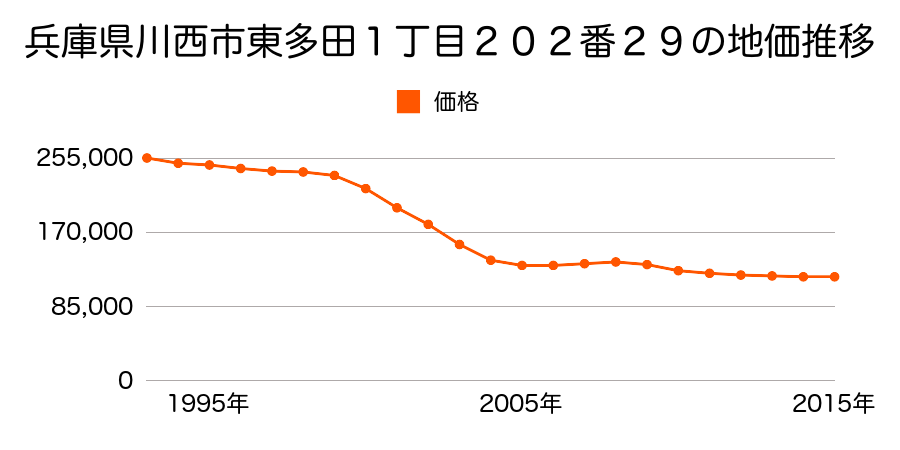 兵庫県川西市東多田１丁目２０２番２９の地価推移のグラフ