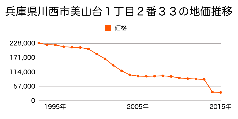 兵庫県川西市多田院西１丁目８３番の地価推移のグラフ