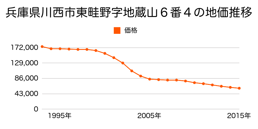 兵庫県川西市東畦野山手１丁目４番１３の地価推移のグラフ