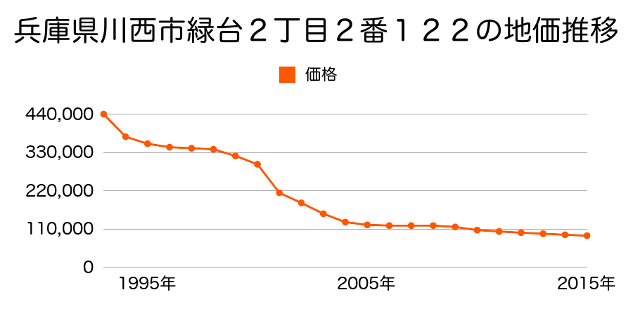 兵庫県川西市水明台１丁目１番１６４の地価推移のグラフ