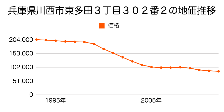 兵庫県川西市平野１丁目９９番２外の地価推移のグラフ