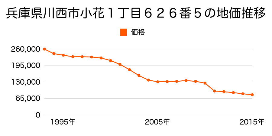 兵庫県川西市平野１丁目１２０番１５の地価推移のグラフ