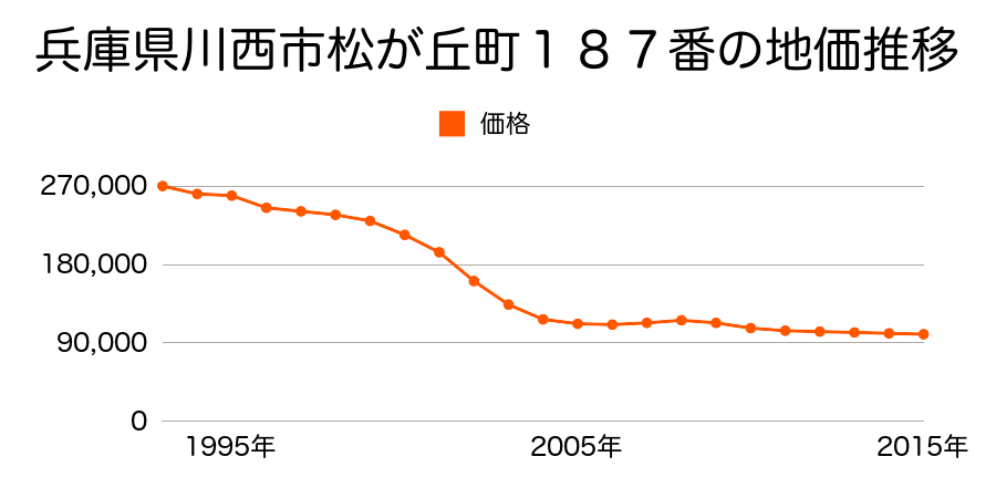 兵庫県川西市松が丘町１８７番の地価推移のグラフ