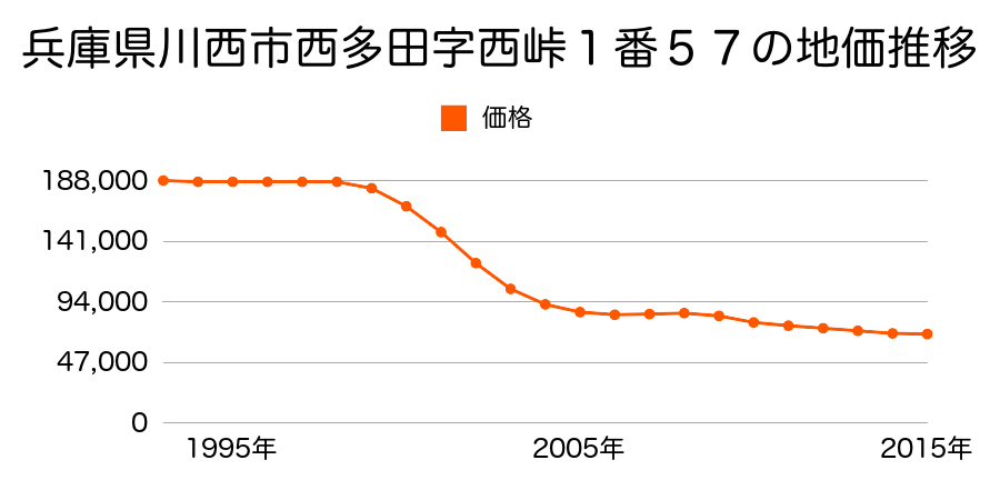 兵庫県川西市錦松台２番９４の地価推移のグラフ