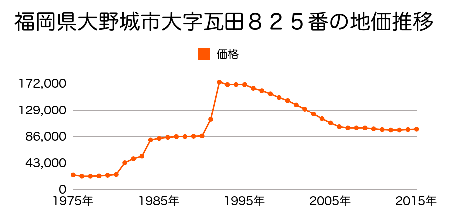 福岡県大野城市筒井１丁目４７１番５の地価推移のグラフ