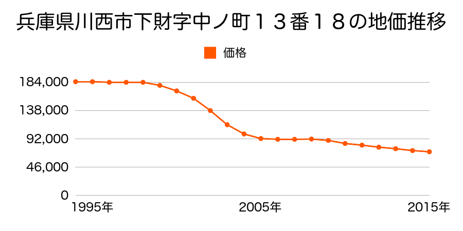 兵庫県川西市下財町１３番１８の地価推移のグラフ