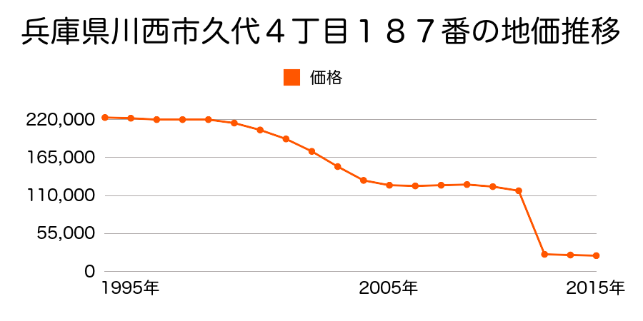 兵庫県川西市笹部３丁目２８４番外の地価推移のグラフ