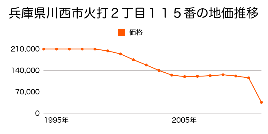 兵庫県川西市多田院西１丁目８３番の地価推移のグラフ