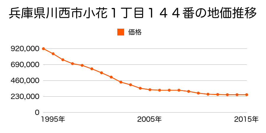 兵庫県川西市小花１丁目２１７番２の地価推移のグラフ