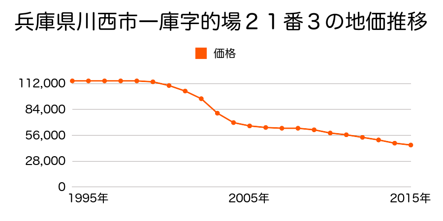 兵庫県川西市一庫２丁目９７番の地価推移のグラフ