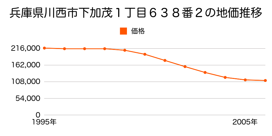 兵庫県川西市下加茂１丁目６３８番２の地価推移のグラフ