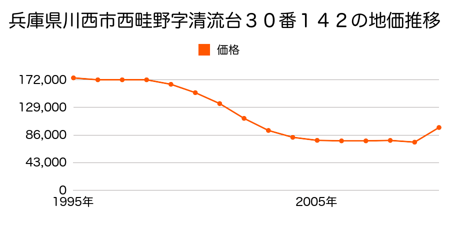 兵庫県川西市平野１丁目１２０番１５の地価推移のグラフ