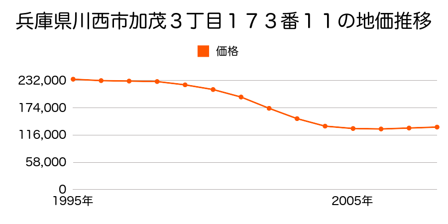兵庫県川西市加茂３丁目１７３番１１の地価推移のグラフ