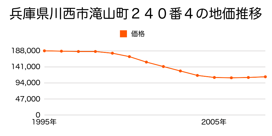 兵庫県川西市滝山町２４０番４の地価推移のグラフ