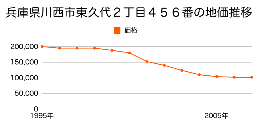 兵庫県川西市東久代１丁目２２０番４の地価推移のグラフ
