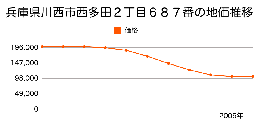 兵庫県川西市西多田２丁目６８７番の地価推移のグラフ