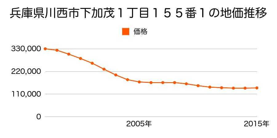 兵庫県川西市下加茂１丁目１５５番１の地価推移のグラフ