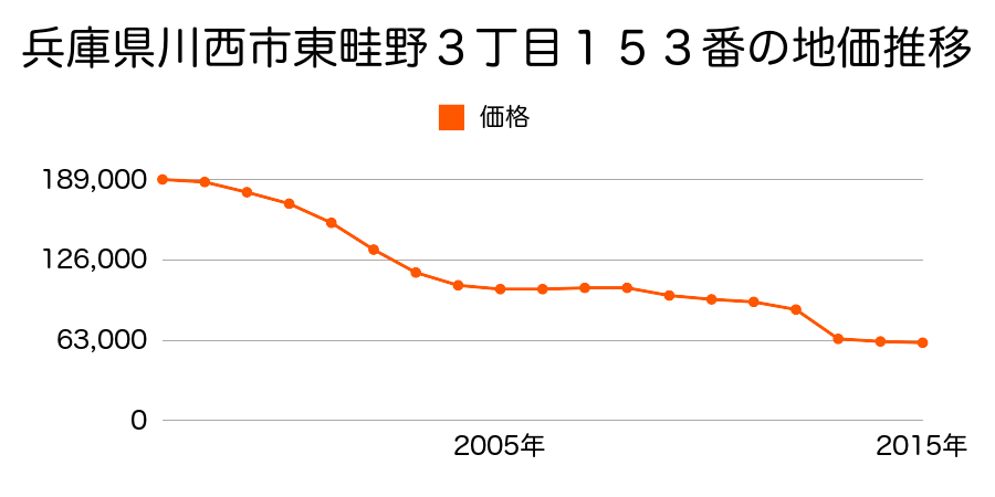 兵庫県川西市水明台２丁目２番３１の地価推移のグラフ