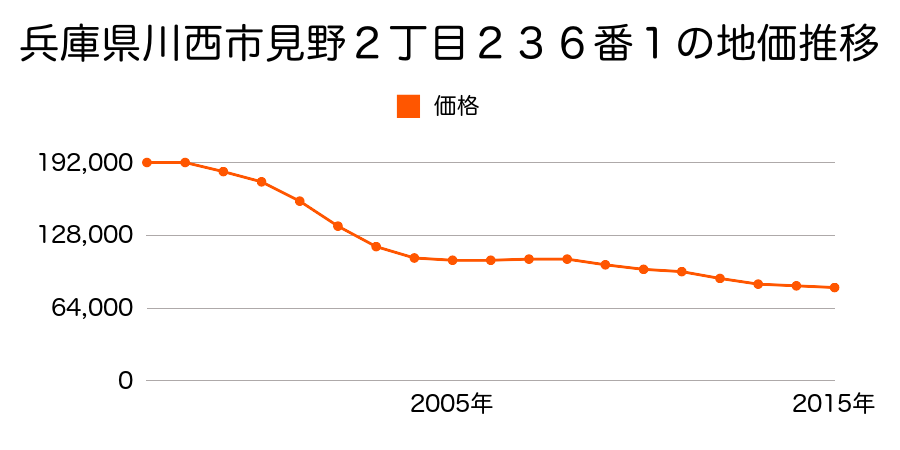 兵庫県川西市見野２丁目２３６番１の地価推移のグラフ