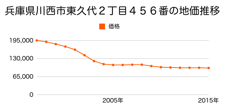 兵庫県川西市久代２丁目９２番１７の地価推移のグラフ