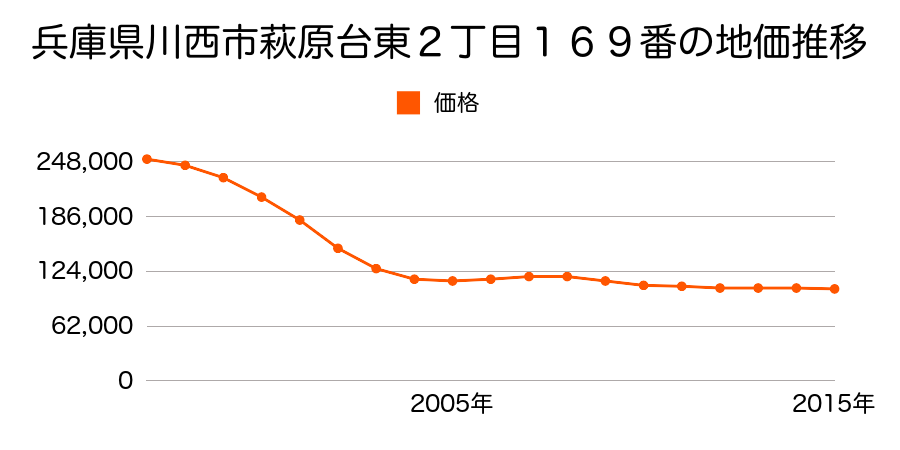 兵庫県川西市萩原台東２丁目１６９番の地価推移のグラフ