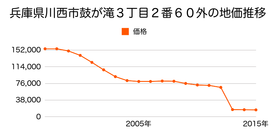 兵庫県川西市黒川字田中２２１番外の地価推移のグラフ