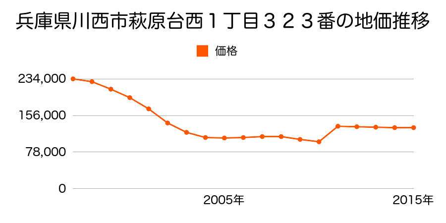 兵庫県川西市花屋敷山手町７９番２の地価推移のグラフ