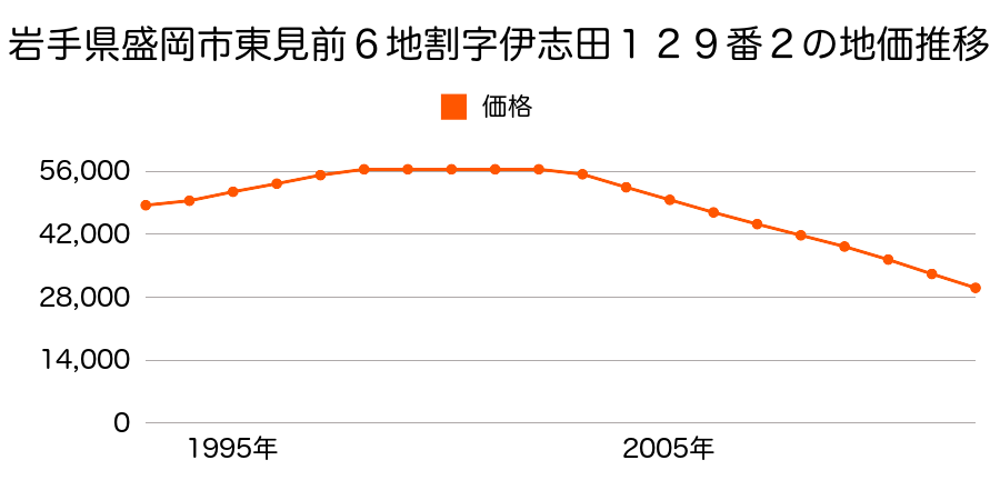 岩手県盛岡市東見前６地割１２９番２の地価推移のグラフ