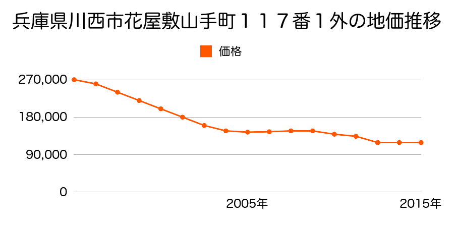 兵庫県川西市出在家町１４６番３４の地価推移のグラフ