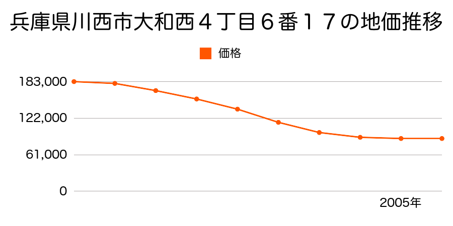 兵庫県川西市大和西４丁目６番１７の地価推移のグラフ