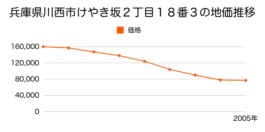 兵庫県川西市けやき坂２丁目１８番３の地価推移のグラフ