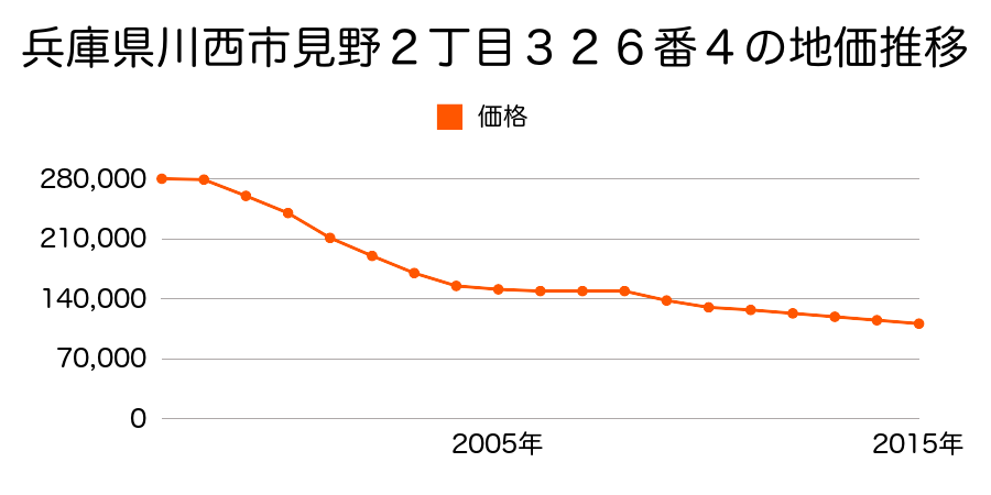 兵庫県川西市見野２丁目３２６番４の地価推移のグラフ