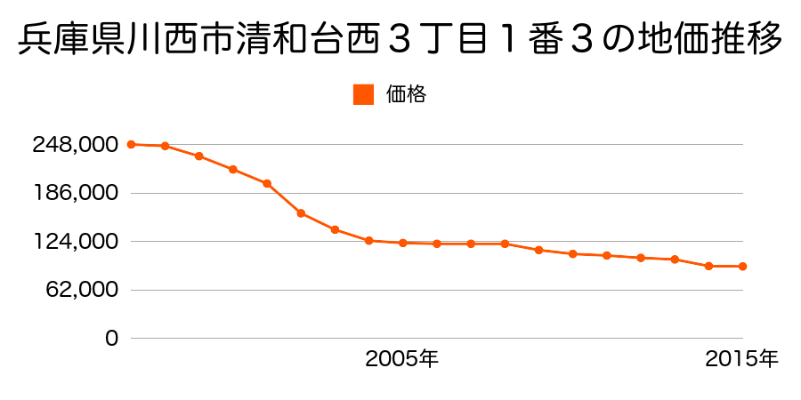 兵庫県川西市清和台西４丁目１番７外の地価推移のグラフ