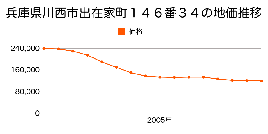 兵庫県川西市出在家町１４６番３４の地価推移のグラフ